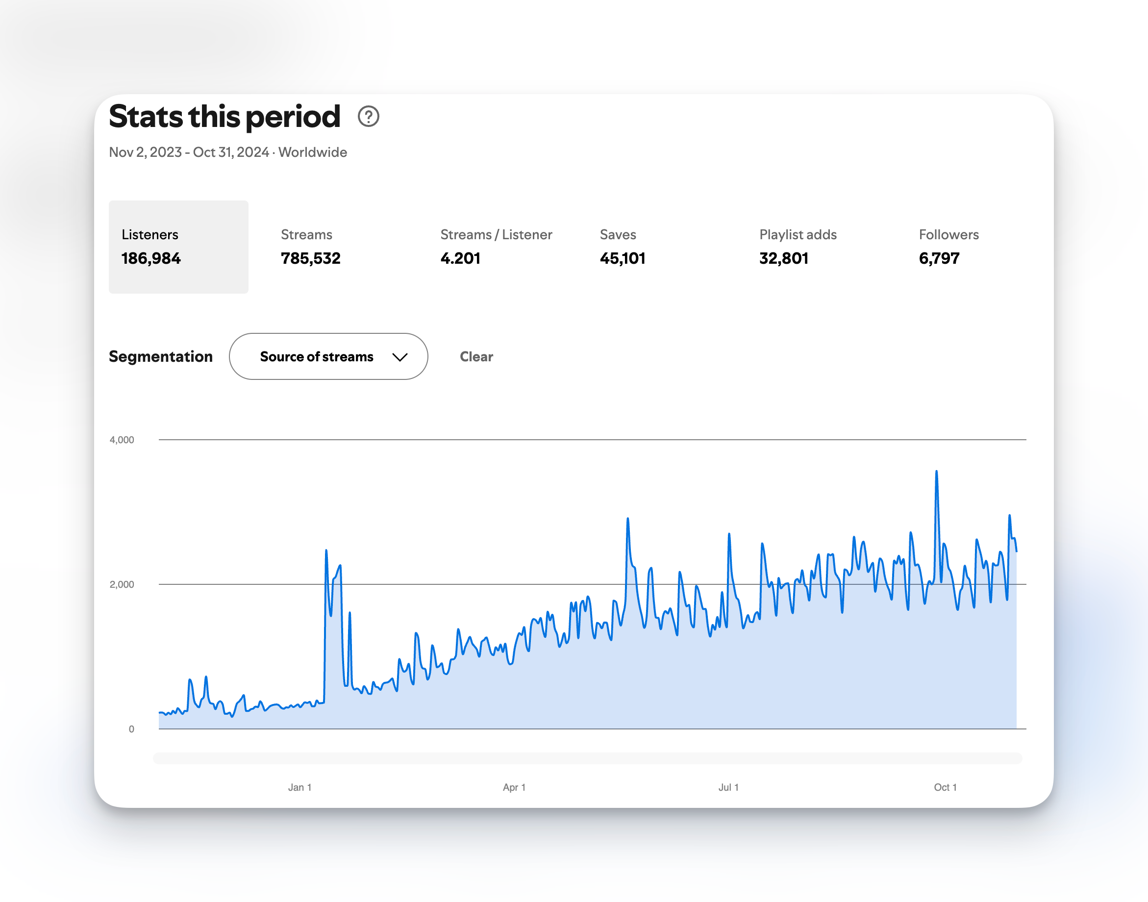 Facebook & Instagram Ads For Spotify Growth