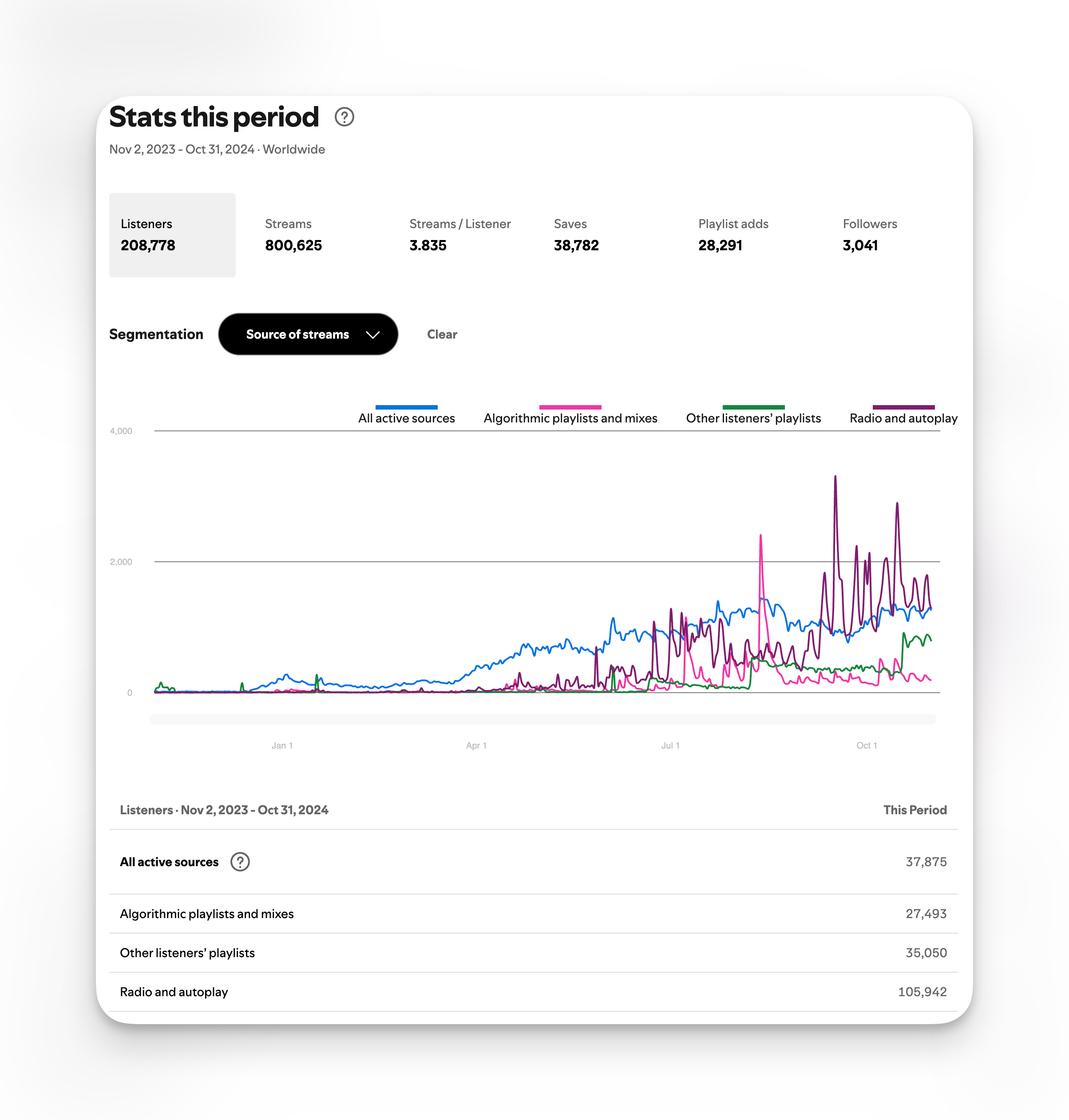 Facebook & Instagram Ads For Spotify Growth